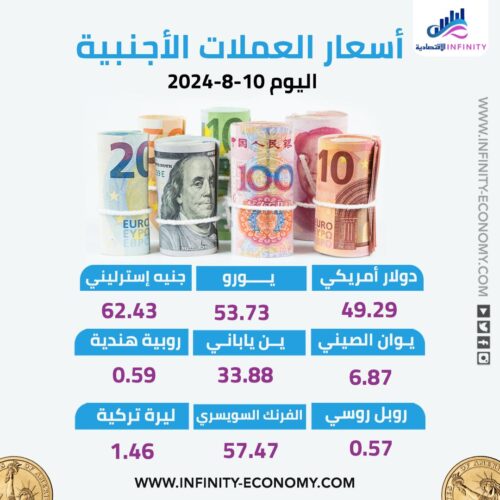 أسعار العملات الأجنبية ( الدولار - اليورو - الجنيه الاسترليني )