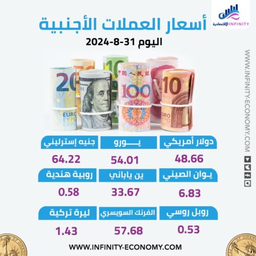 سعر الدولار