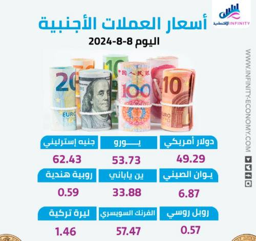 العملات الأجنبية - سعر الدولار