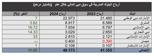 أوائل البنوك أرباحاً بسوق دبي المالى