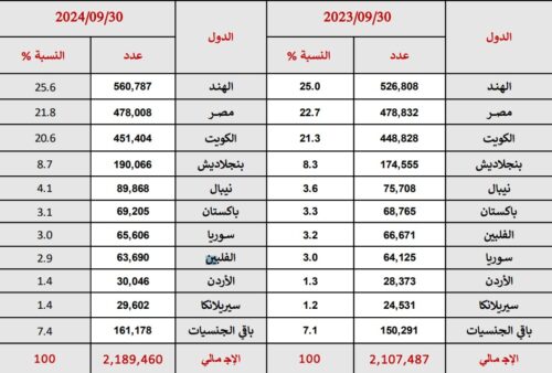 نسبة العمالة بدولة الكويت