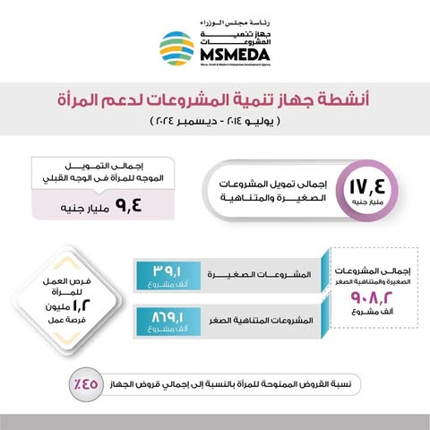 جهاز تنمية المشروعات يدعم مشروعات المرأة 