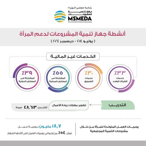 جهاز تنمية المشروعات يدعم مشروعات المرأة 