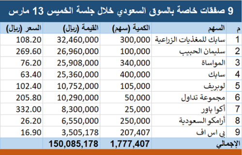 صفقات تداول السعودية اليوم