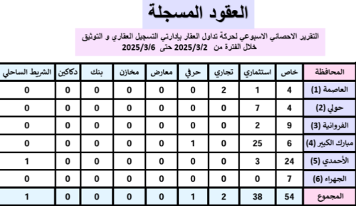 العقود المسجلة فى الكويت