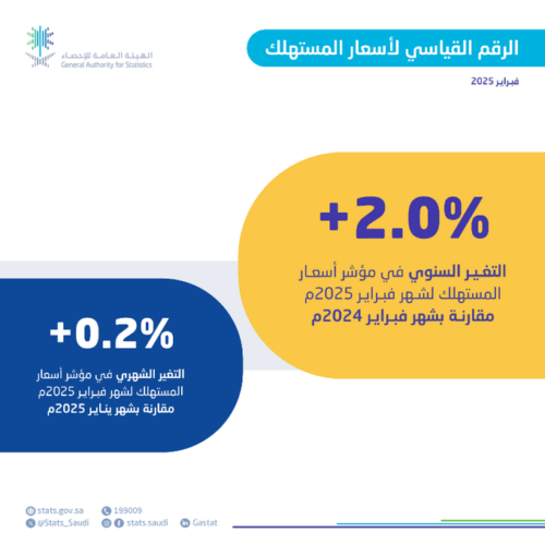 التقرير الشهري للهيئة العامة للإحصاء