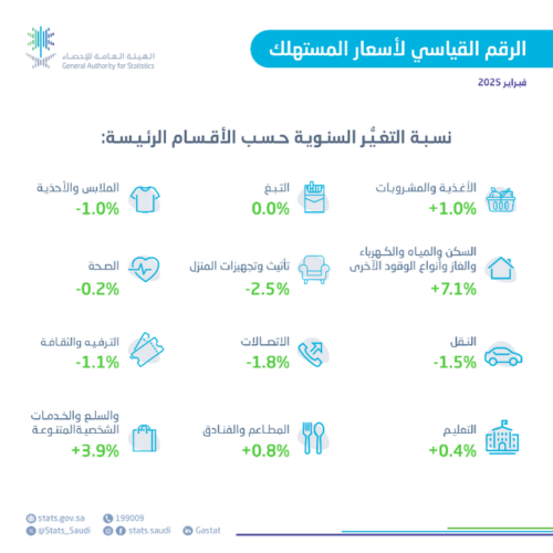 التقرير الشهري للهيئة العامة للإحصاء