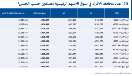 عدد المحافظ ب "تداول" السعودية