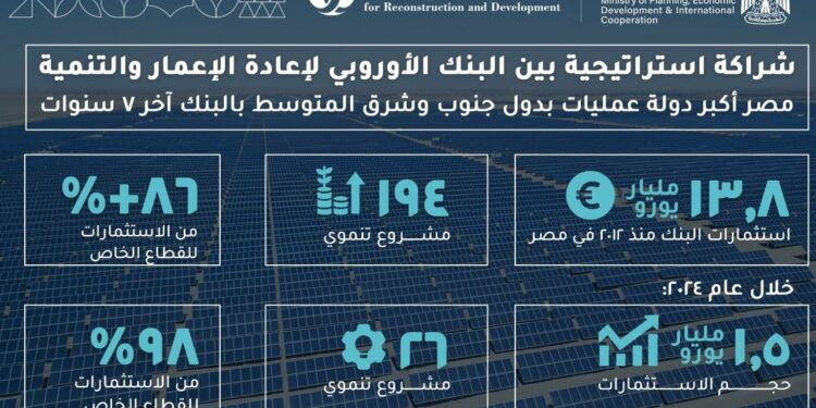 13.8 مليار يورو استثمارات البنك الأوروبي في مصر.. ودعم غير مسبوق للقطاع الخاص