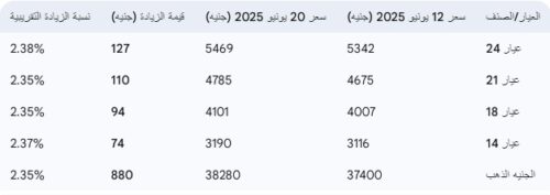 Nmnmnmnmnmnmnmn مقارنة أسعار الذهب في مصر خلال أسبوع