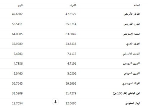 559043842_25881557414766033_6965270961929161533_n أسعار العملات الأجنبية والعربية مقابل الجنيه